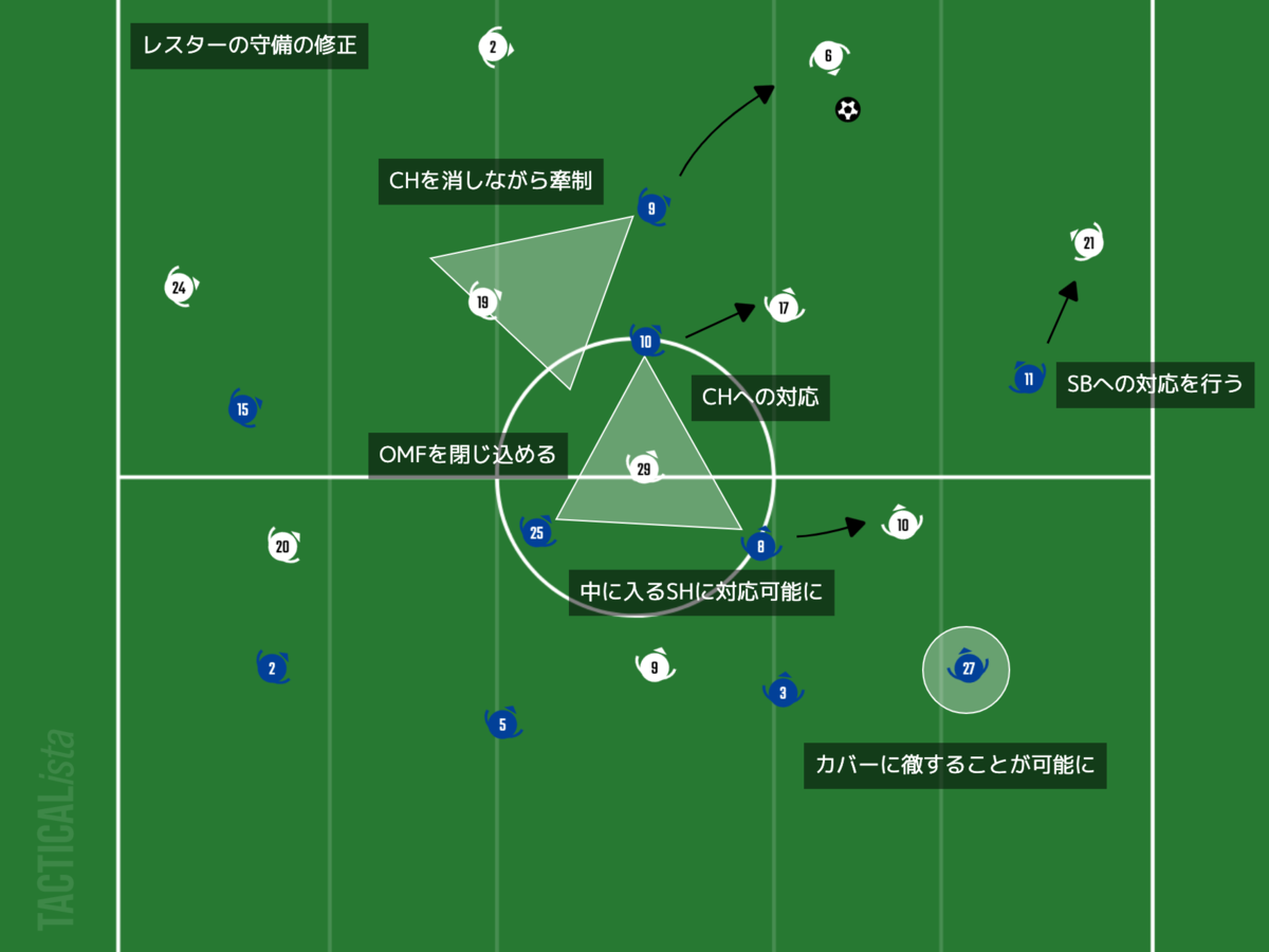 悪くない だが勝てない Premier League 18節 レスター Vs チェルシー サッカー戦術分析 サッカー 一緒に考えん