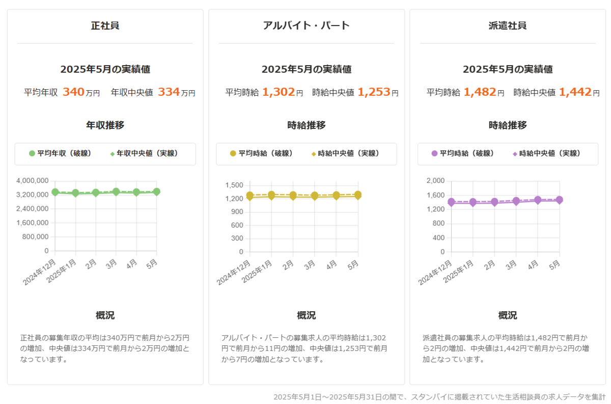 「生活相談員」求人の給与・年収・時給情報
