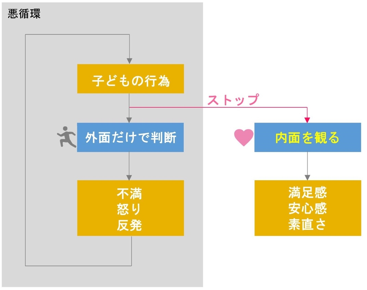 3-1.外面ではなく内面(心)を観る(前編) - 【図解でわかる!】子育て支援ブログ ~こころのねっこ~