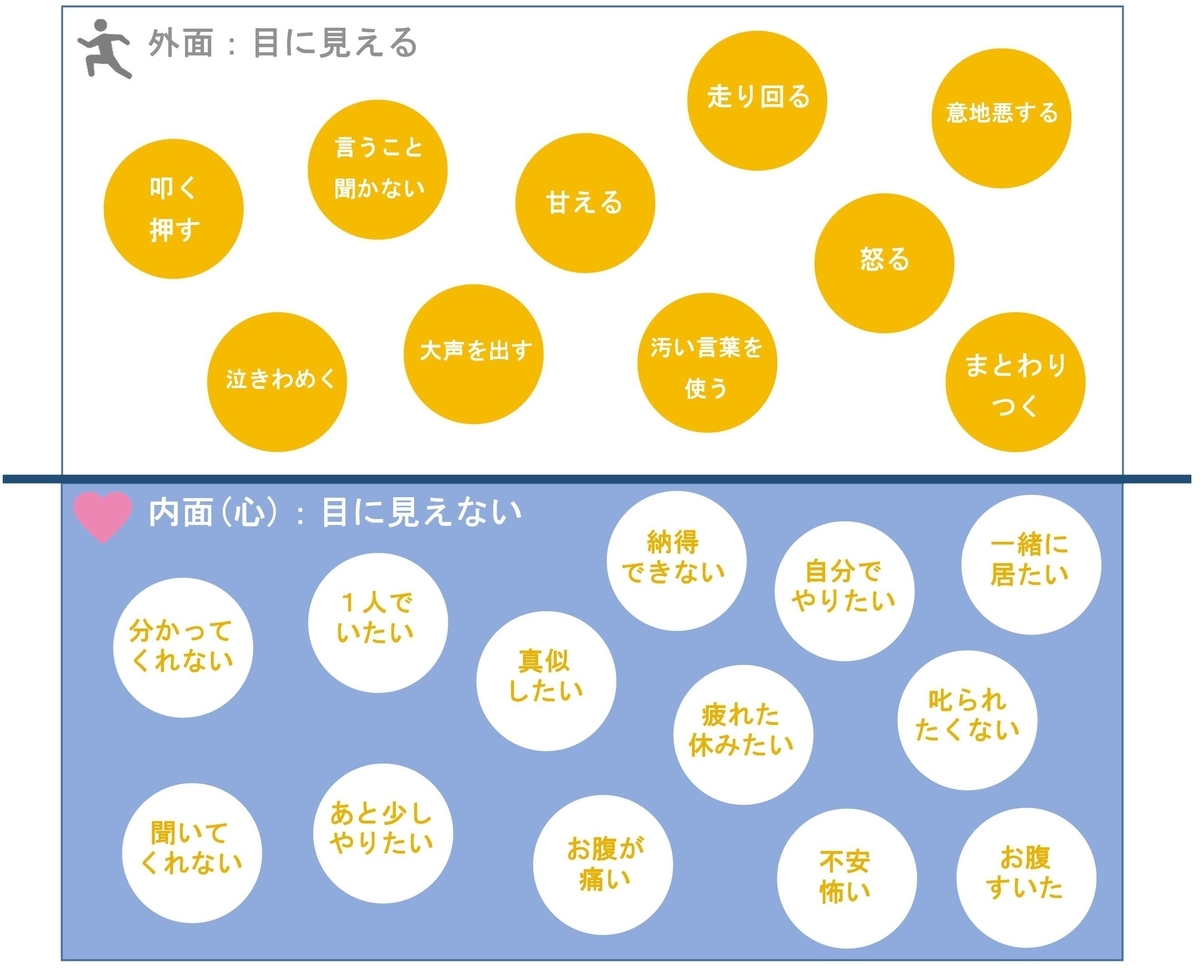 3-1.外面ではなく内面(心)を観る(前編) - 【図解でわかる!】子育て支援ブログ ~こころのねっこ~