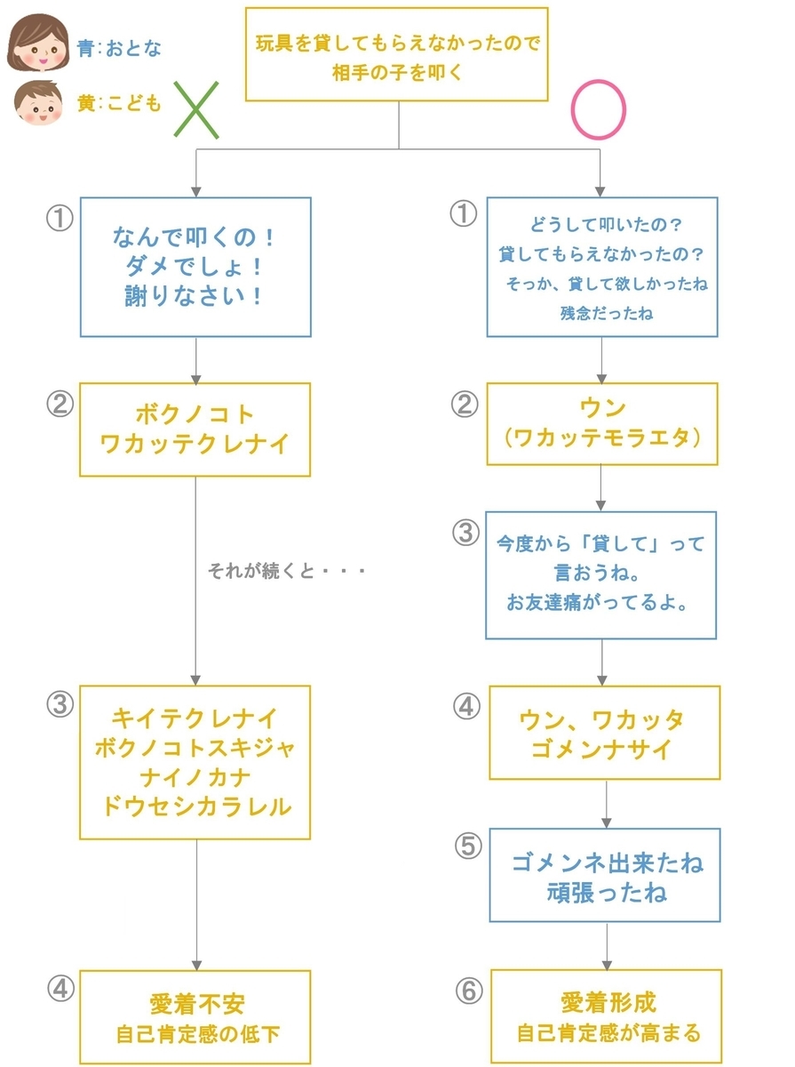 子ども 自己肯定感 育児 子育て 共感 受け止める 図解 叩く