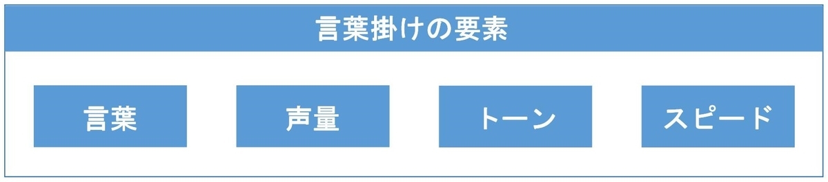 アサーティブ子育て言葉掛けの要素