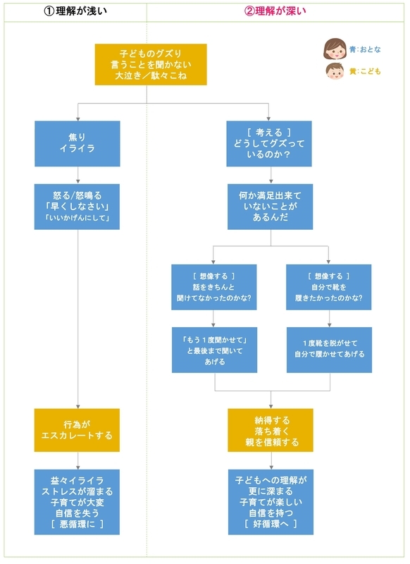 子どもへの理解の違いによる結果の違い