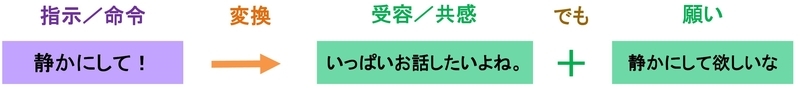指示／命令の変換例