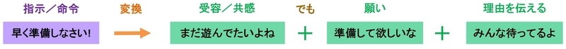 指示／命令の変換例（組み合わせ）