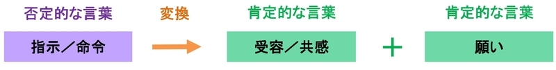 『指示／命令』変換パターン１