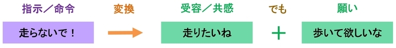 『指示／命令』変換パターン１の例１