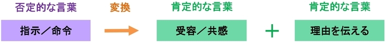 『指示／命令』変換パターン２