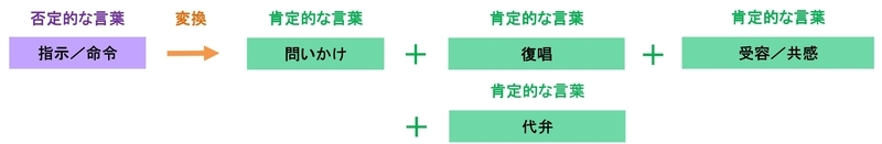 『指示／命令』変換パターン３