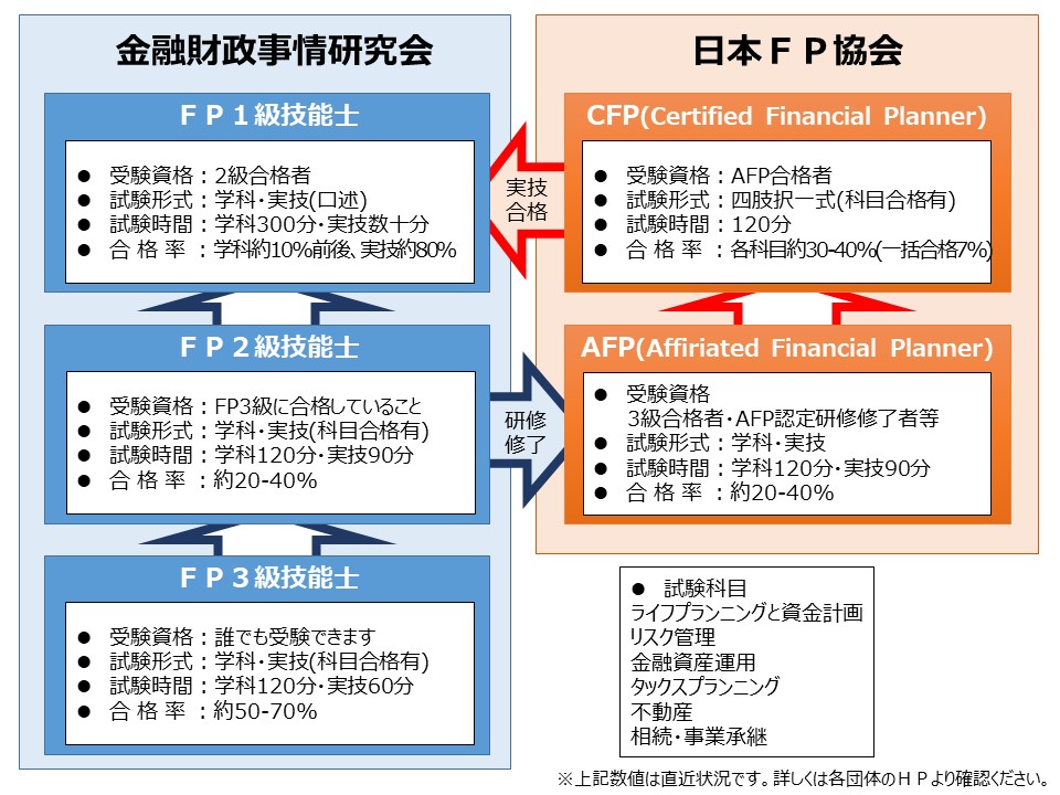 Cfpの難易度 参考書 勉強方法 勉強時間は がむしゃら不動産経営 Cfpの難易度 参考書 勉強方法 勉強時間は がむしゃら不動産経営