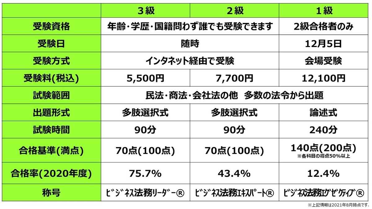 ビジネス実務法務検定（ビジ法）の試験制度・難易度とは？ - がむしゃら不動産経営