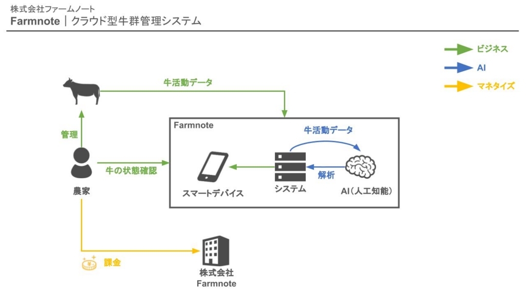 ファームノートAIビジネスモデル