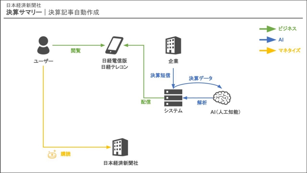 日経新聞　決算　記事　自動作成
