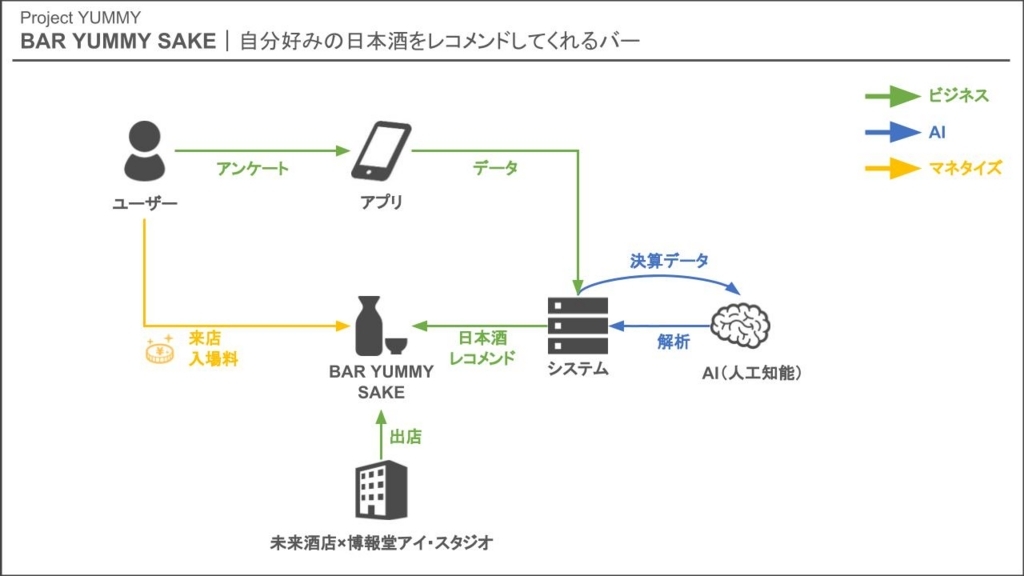 AI 人工知能 お酒 マッチング ビジネスモデル