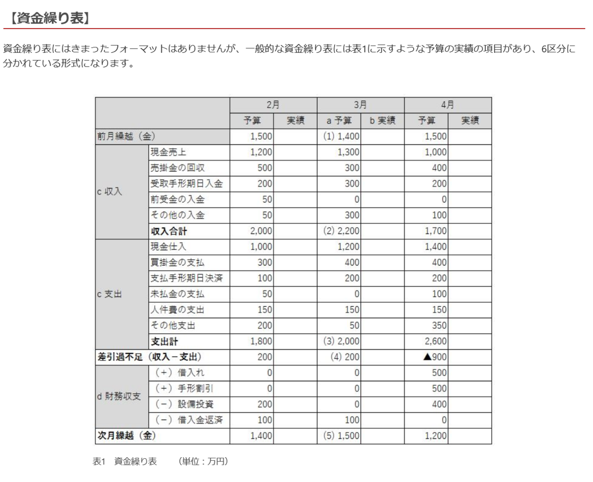 資金繰り表