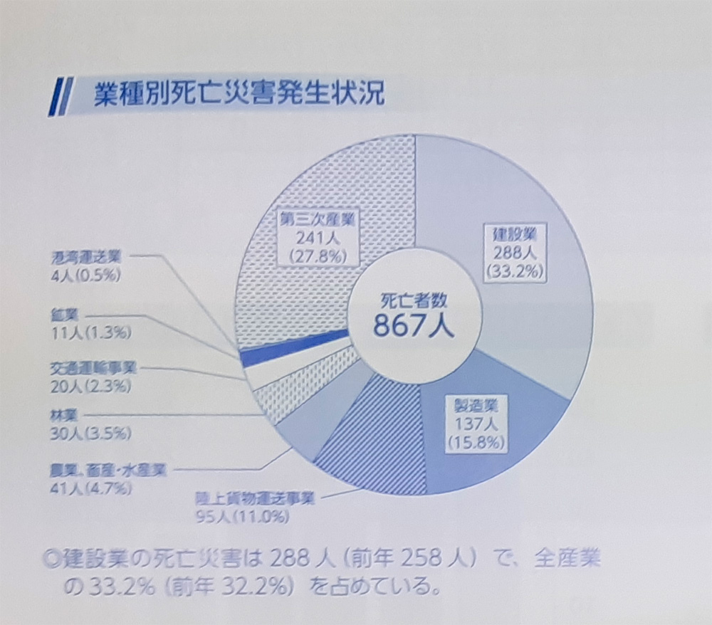 労働者災害の統計「令和3年」