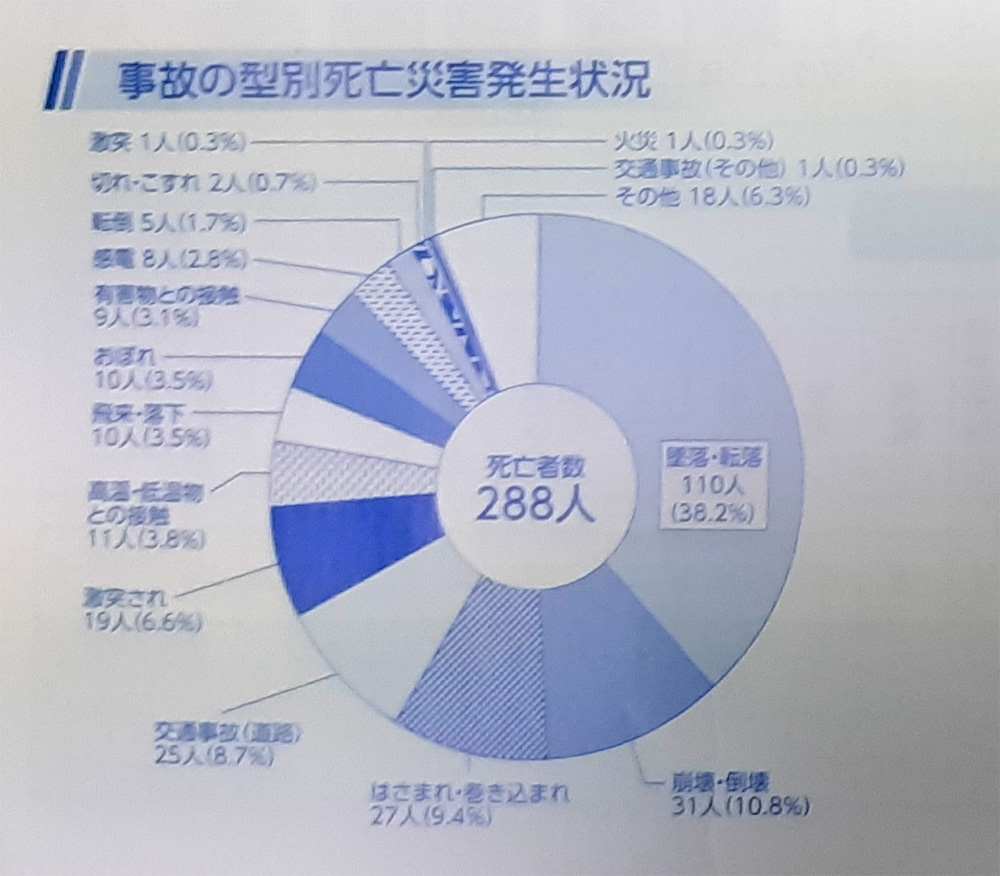 労働者災害の統計「令和3年死亡災害の原因」