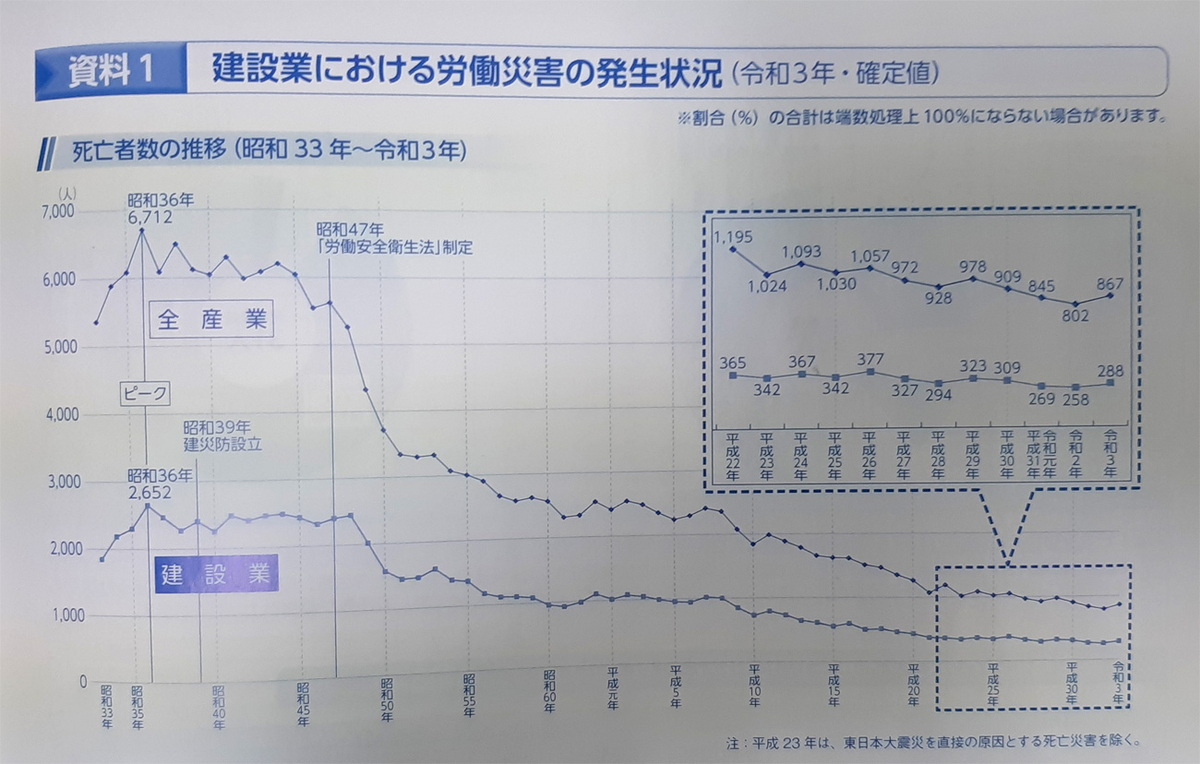 労働者災害の統計。昭和33年からの死亡者数の推移