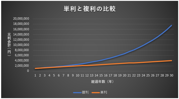 単利運用と複利運用の比較