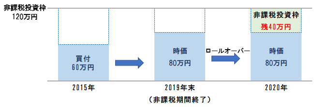 一般NISAロールオーバー(120万円以内)