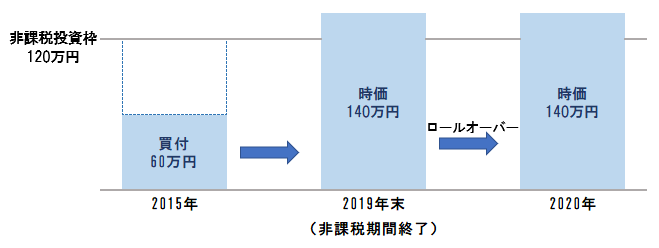 一般NISAロールオーバー(120万円超)