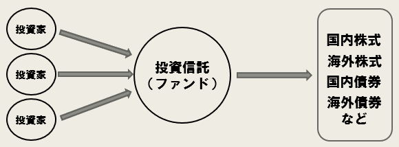 投資信託（ファンド）のイメージ図