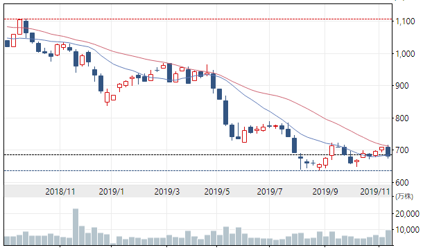 日産自動車（7201）の株価