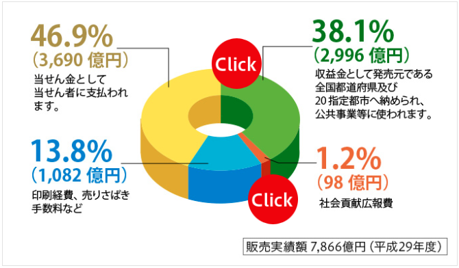 宝くじ収益金の活用内容