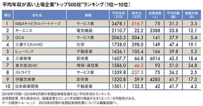 平均年収ランキング