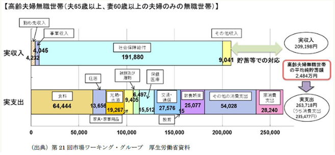 金融庁報告書モデルケースの老後不足額