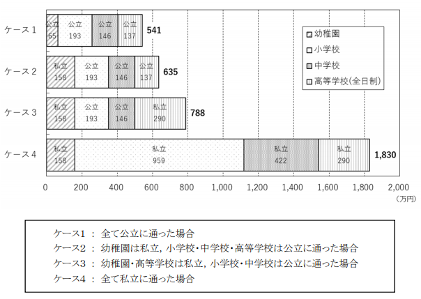 幼稚園から高等学校までの教育費用