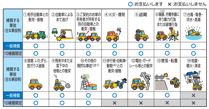 車両保険補償内容