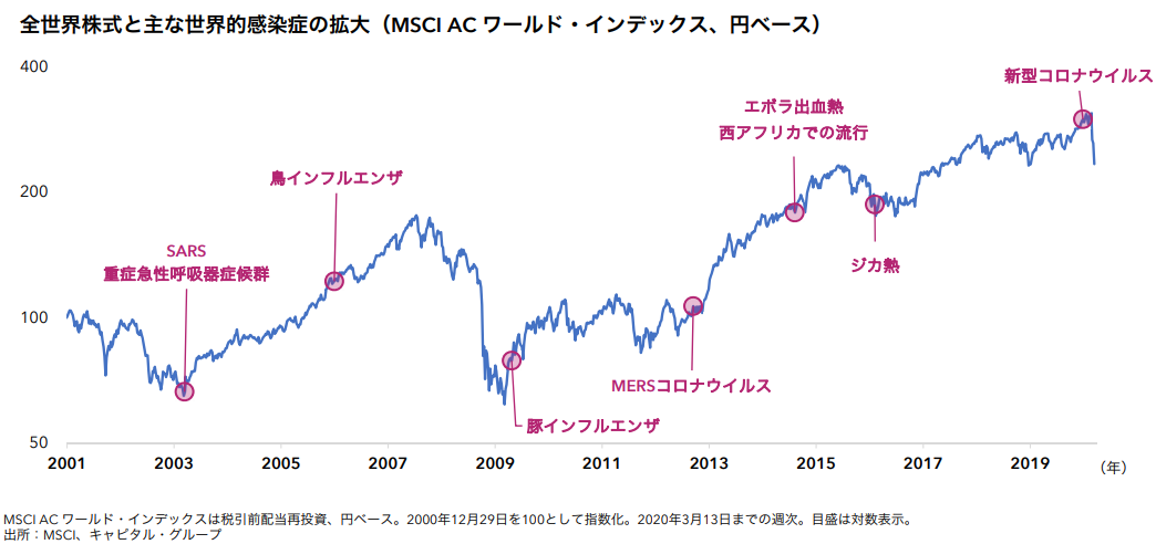 全世界株式（MSCI　ACワールド・インデックス）の動き