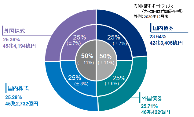 ＧＰＩＦ年金積立金のポートフォリオ