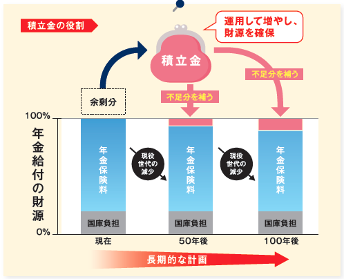 公的年金の積立金イメージ