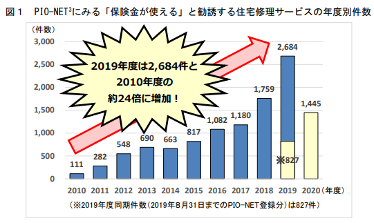 火災保険申請代行業者トラブル相談件数