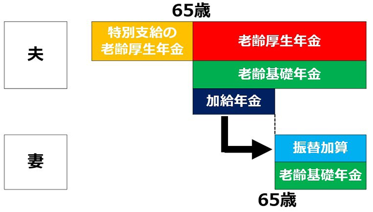 加給年金制度イメージ図