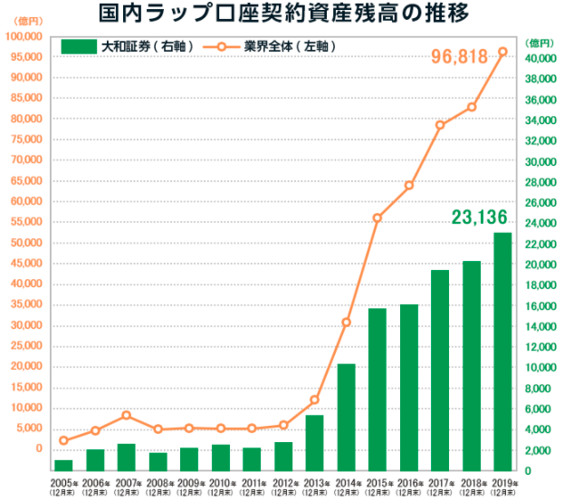 ラップ口座の資産残高推移