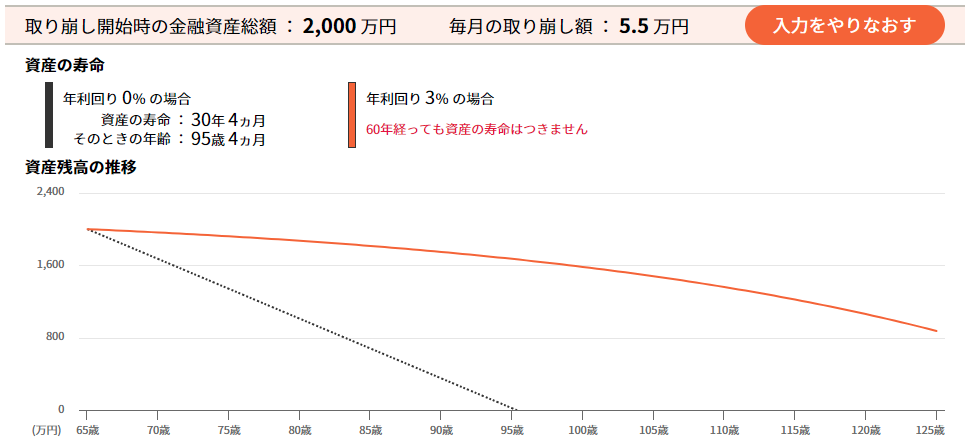 老後資金2000万円の取り崩しシミュレーション（3％）