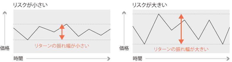 リスクとリターンのイメージ図