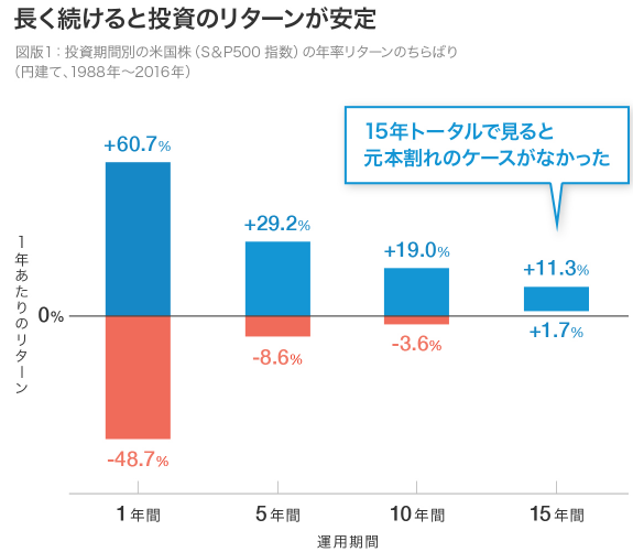 長期投資の年平均収益率