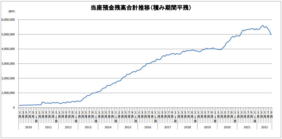 日銀当座預金の推移