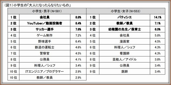 小 中 高校生の 将来なりたい職業1位は 男子はすべて同じ Fpdの映画スクラップ貼