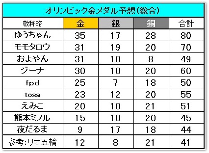 東京五輪 みなさんのメダル予想は 柔道が金3個 銀1個 競泳 スケボーも金 Fpdの映画スクラップ貼 東京五輪 みなさんのメダル予想は 柔道が金3個 銀1個 競泳 スケボーも金 Fpdの映画スクラップ貼