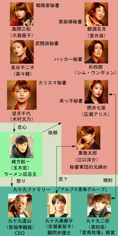映画「七人の秘書 The Movie」（2022）を見る。ドラマの劇場版。 - fpd