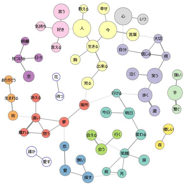 奥華子共起ネットワーク
