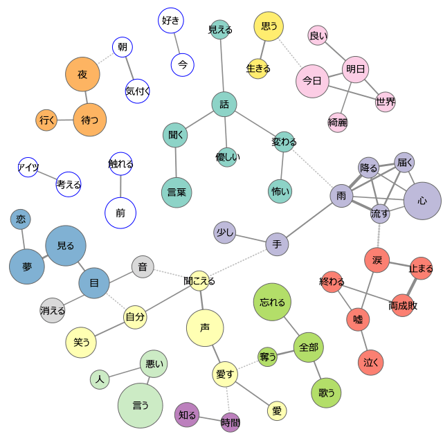 川谷共起ネットワーク
