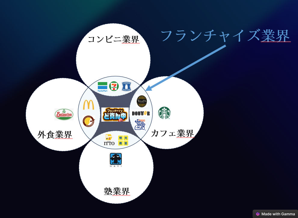 フランチャイズ業界とは？ - フランチャイズオーガナイザーのブログ