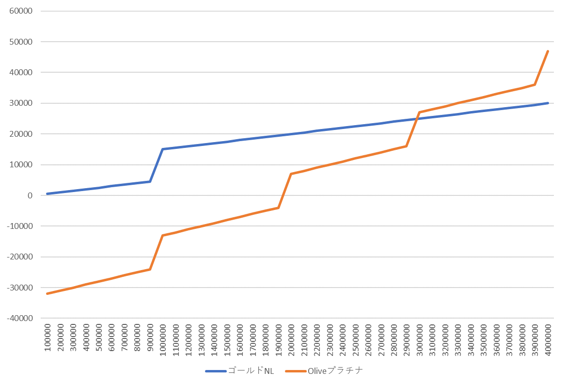 Oliveフレキシブルペイ】ゴールドとプラチナプリファードどちらがお得？損益分岐点を計算してみた - #電子のブログ