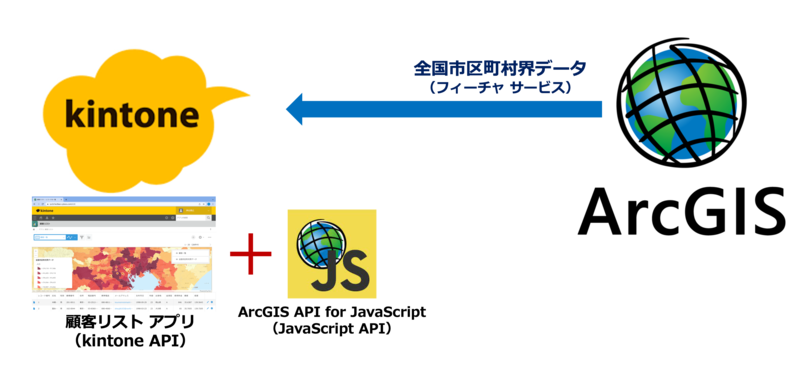 ArcGIS と kintone との連携